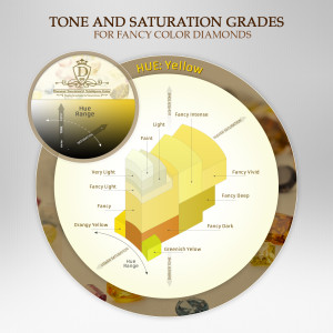 Yellow Diamonds tone and saturation grades