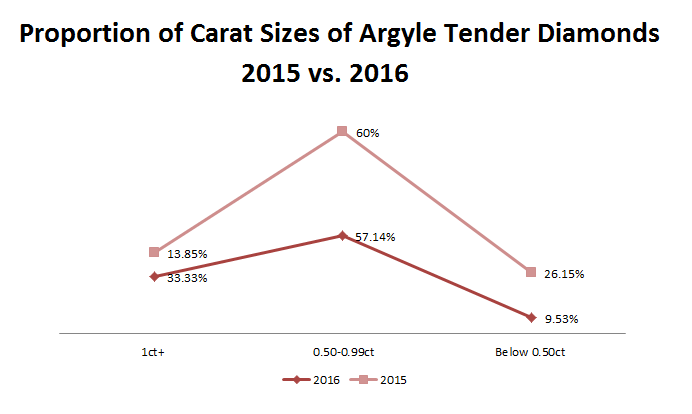 2016 Argyle Tender Diamond Sizes